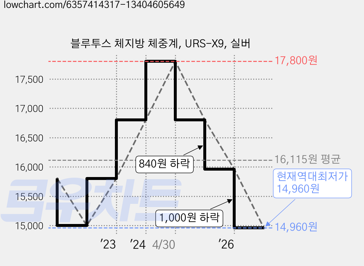 블루투스 체지방 체중계, URS-X9, 실버 가격 변동 차트, 현재가 14,960원, 역대최저가