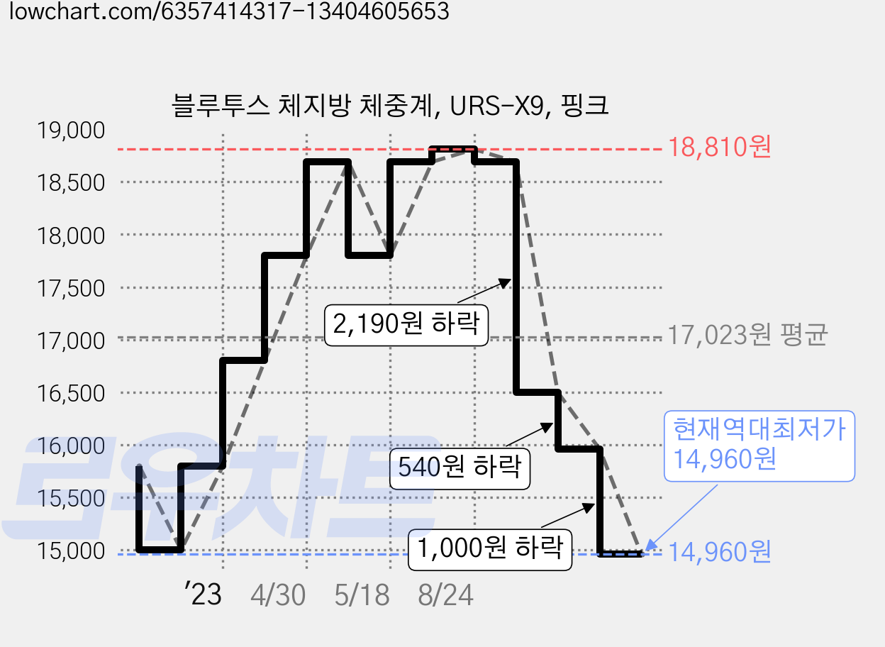 블루투스 체지방 체중계, URS-X9, 핑크 가격 변동 차트, 현재가 14,960원, 역대최저가