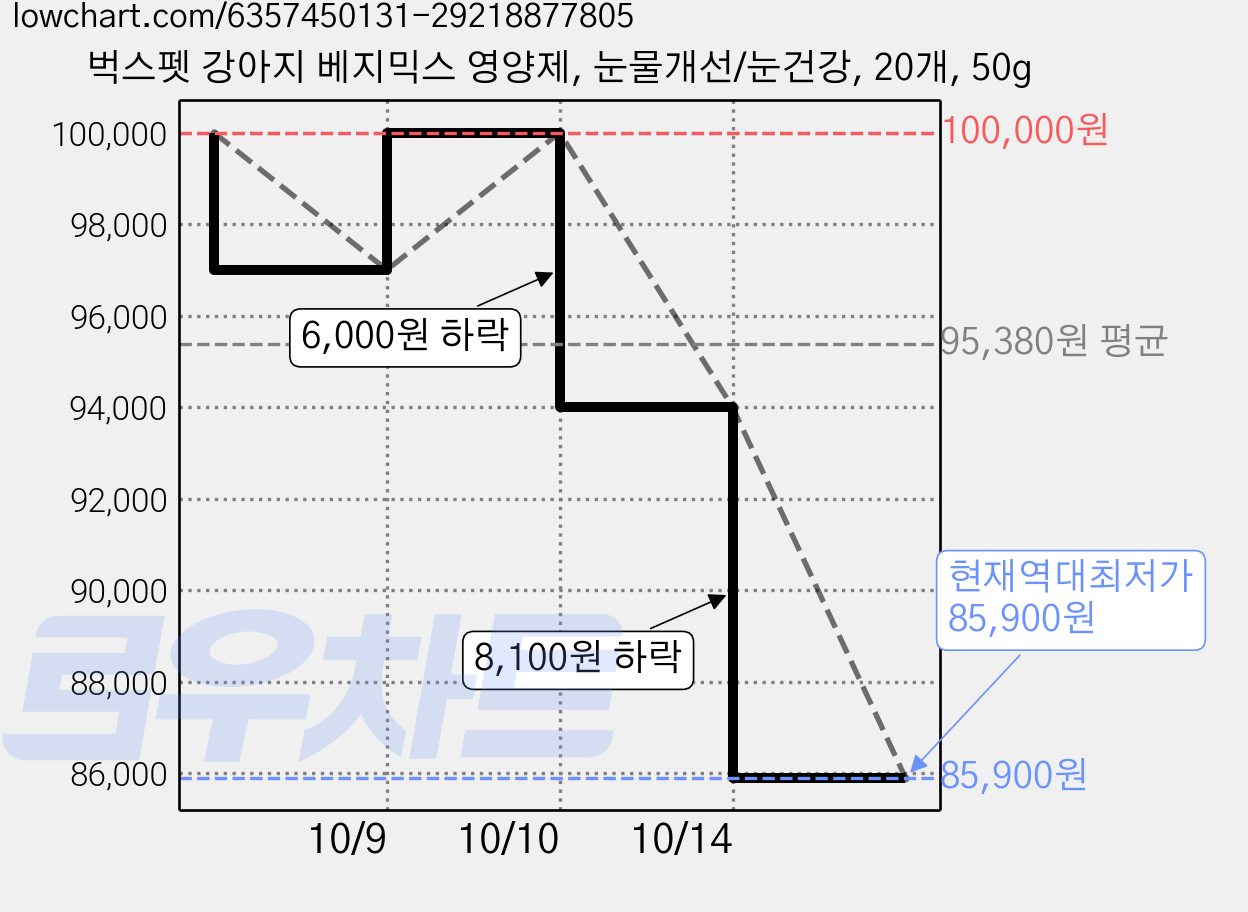 벅스펫 강아지 베지믹스 영양제, 눈물개선/눈건강, 20개, 50g 가격 변동 차트, 현재가 85,900원, 역대최저가