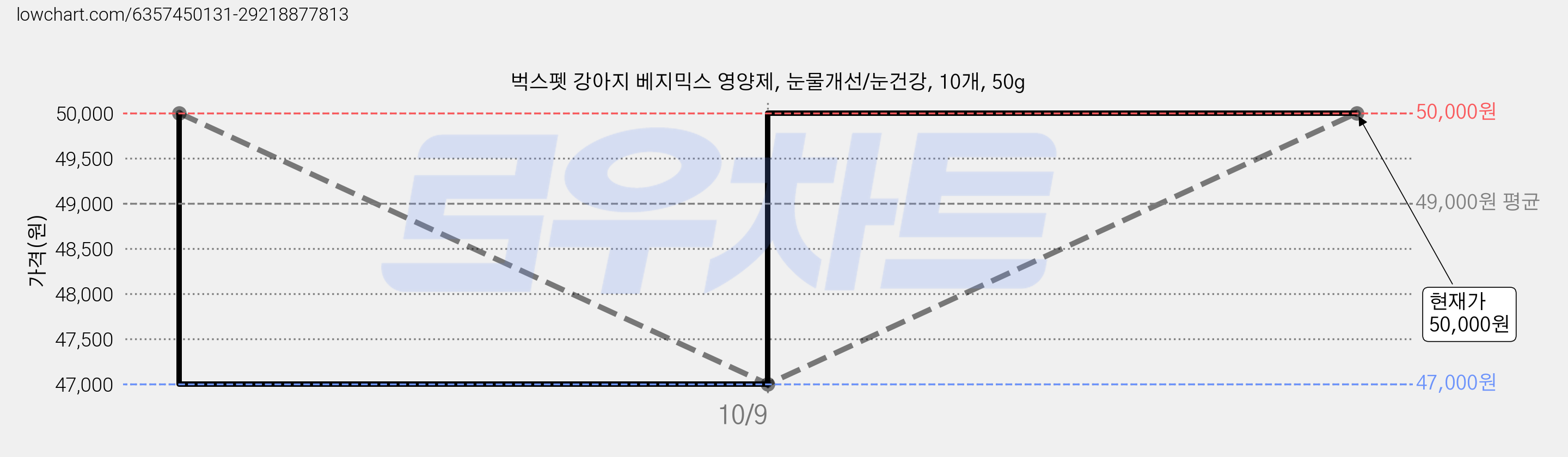벅스펫 강아지 베지믹스 영양제, 눈물개선/눈건강, 10개, 50g 가격 변동 차트, 현재가 50,000원, 관측 최저가 47,000원