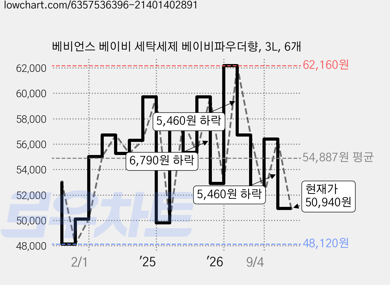 베비언스 베이비 세탁세제 베이비파우더향, 3L, 6개 가격 변동 차트, 현재가 50,940원, 관측 최저가 48,120원