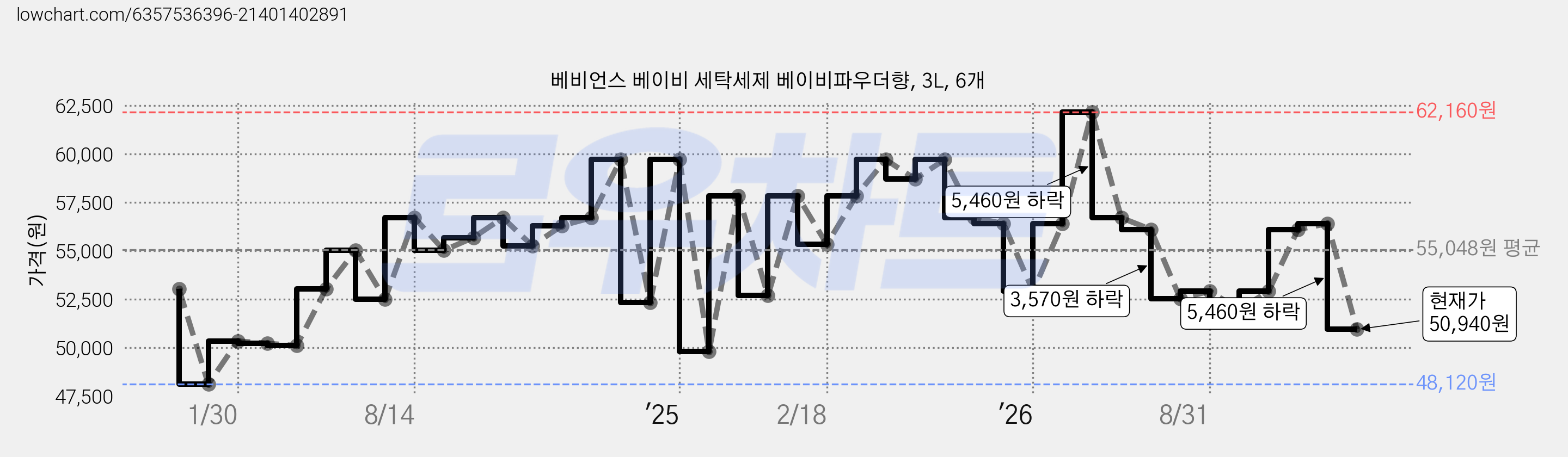 베비언스 베이비 세탁세제 베이비파우더향, 3L, 6개 가격 변동 차트, 현재가 50,940원, 관측 최저가 48,120원