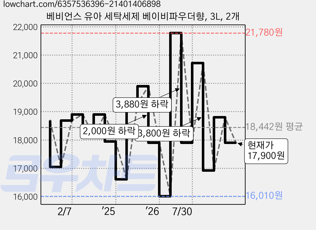 베비언스 유아 세탁세제 베이비파우더향, 3L, 2개 가격 변동 차트, 현재가 15,900원, 역대최저가