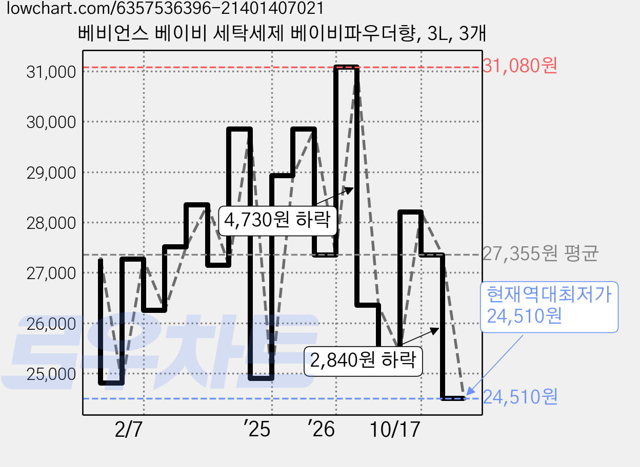 베비언스 베이비 세탁세제 베이비파우더향, 3L, 3개 가격 변동 차트, 현재가 24,510원, 역대최저가