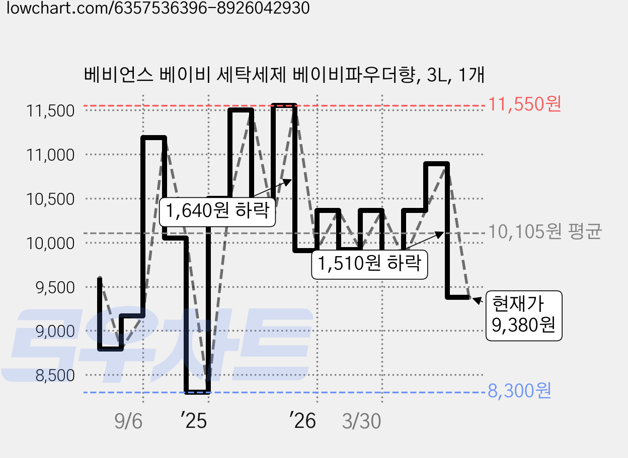 베비언스 베이비 세탁세제 베이비파우더향, 3L, 1개 가격 변동 차트, 현재가 9,380원, 관측 최저가 8,300원