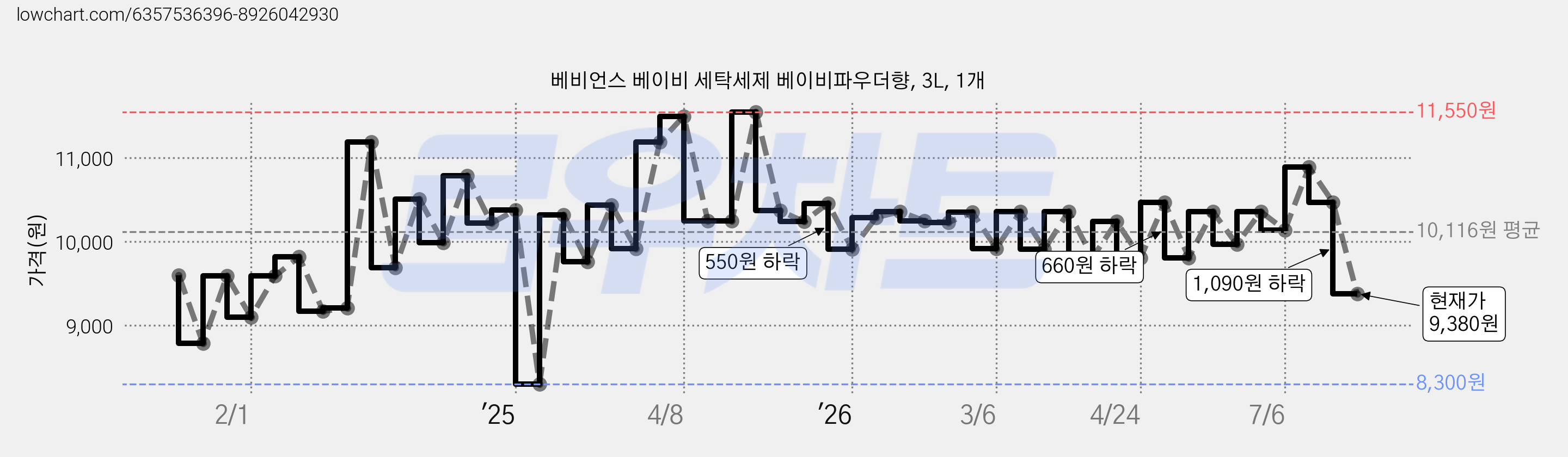 베비언스 베이비 세탁세제 베이비파우더향, 3L, 1개 가격 변동 차트, 현재가 9,380원, 관측 최저가 8,300원