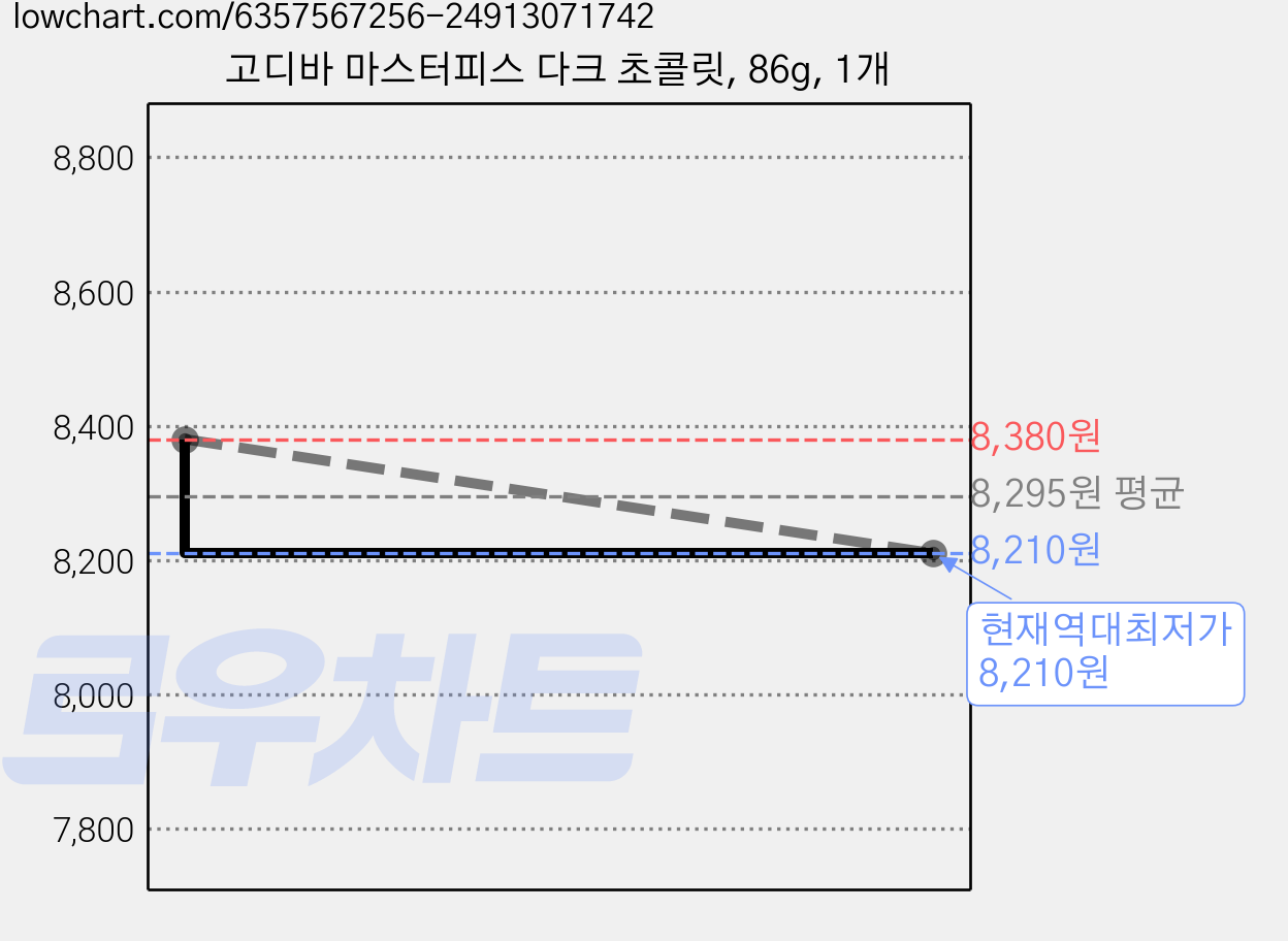 고디바 마스터피스 다크 초콜릿, 86g, 1개 가격 변동 차트, 현재가 8,210원, 역대최저가