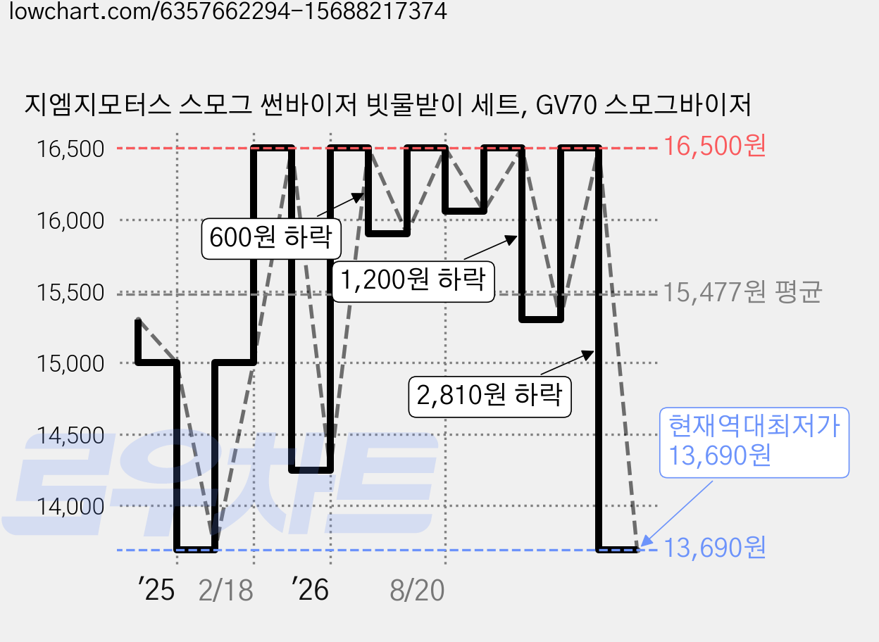 지엠지모터스 스모그 썬바이저 빗물받이 세트, GV70 스모그바이저 가격 변동 차트, 현재가 13,690원, 역대최저가