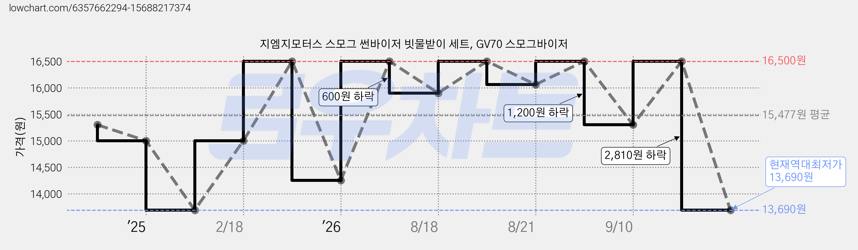 지엠지모터스 스모그 썬바이저 빗물받이 세트, GV70 스모그바이저 가격 변동 차트, 현재가 13,690원, 역대최저가