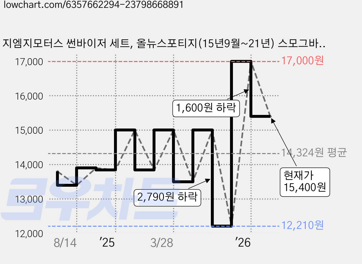 지엠지모터스 썬바이저 세트, 올뉴스포티지(15년9월~21년) 스모그바이저 가격 변동 차트, 현재가 15,400원, 관측 최저가 12,210원