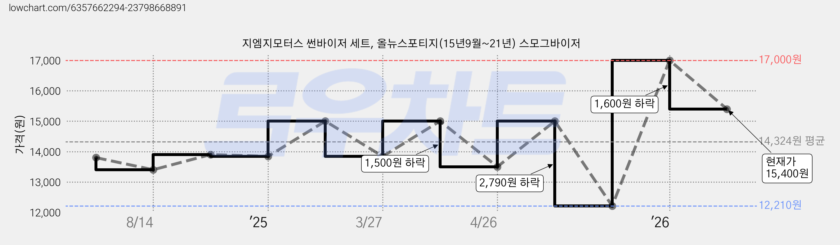 지엠지모터스 썬바이저 세트, 올뉴스포티지(15년9월~21년) 스모그바이저 가격 변동 차트, 현재가 15,400원, 관측 최저가 12,210원