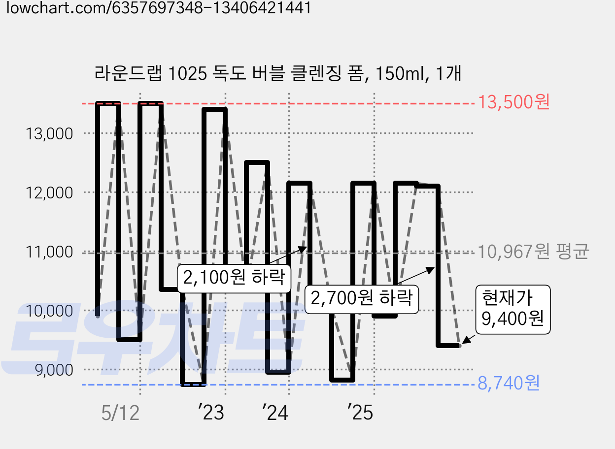 라운드랩 1025 독도 버블 클렌징 폼, 150ml, 1개 가격 변동 차트, 현재가 9,400원, 관측 최저가 8,290원