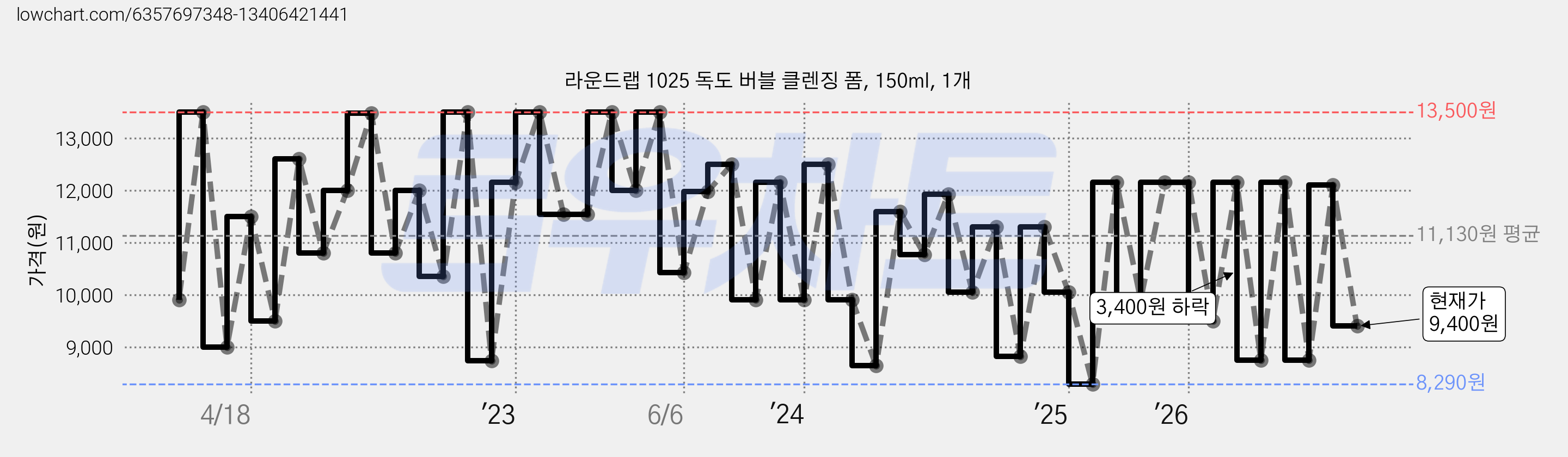 라운드랩 1025 독도 버블 클렌징 폼, 150ml, 1개 가격 변동 차트, 현재가 9,400원, 관측 최저가 8,290원