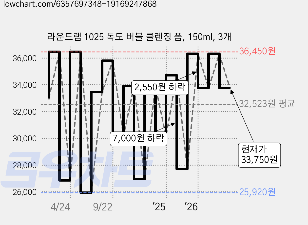 라운드랩 1025 독도 버블 클렌징 폼, 150ml, 3개 가격 변동 차트, 현재가 33,600원, 관측 최저가 23,760원