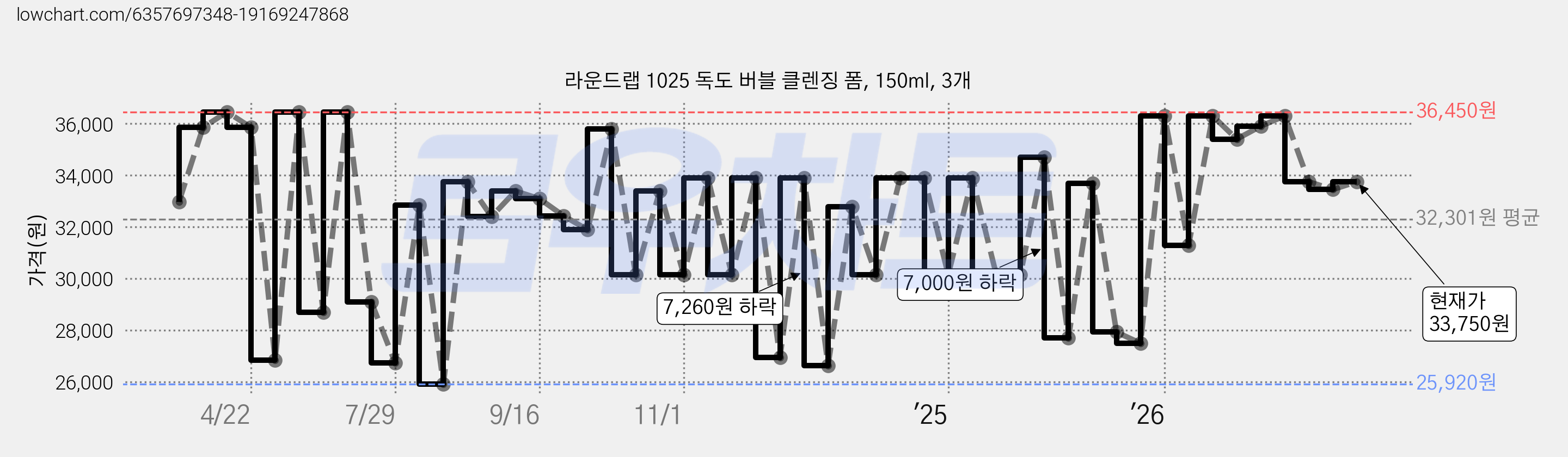 라운드랩 1025 독도 버블 클렌징 폼, 150ml, 3개 가격 변동 차트, 현재가 33,600원, 관측 최저가 23,760원