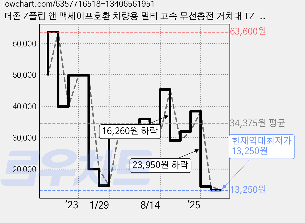 더존 Z플립 앤 맥세이프호환 차량용 멀티 고속 무선충전 거치대 TZ-C600S + 고속충전시거잭, 블랙 가격 변동 차트, 현재가 13,250원, 역대최저가