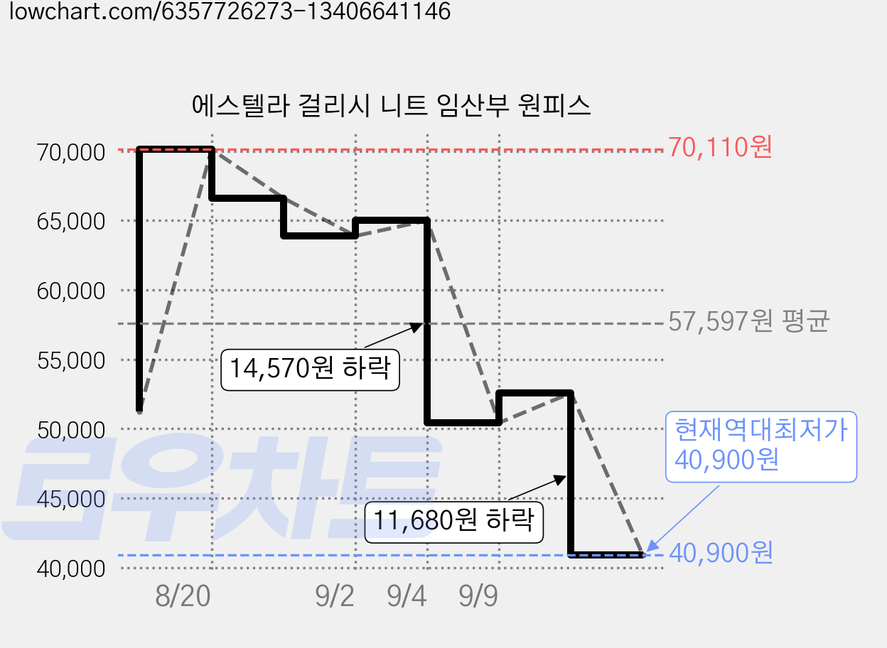 에스텔라 걸리시 니트 임산부 원피스 가격 변동 차트, 현재가 40,900원, 역대최저가