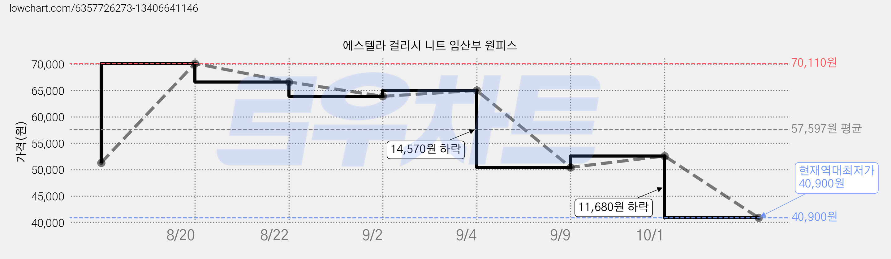에스텔라 걸리시 니트 임산부 원피스 가격 변동 차트, 현재가 40,900원, 역대최저가