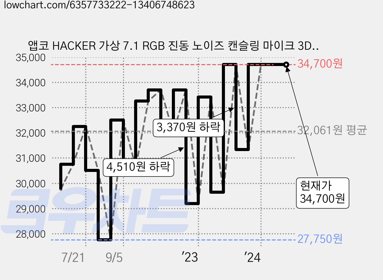 앱코 HACKER 가상 7.1 RGB 진동 노이즈 캔슬링 마이크 3D 초경량 게이밍 헤드셋, N550 ENC, 민트 가격 변동 차트, 현재가 34,700원, 역대최저가