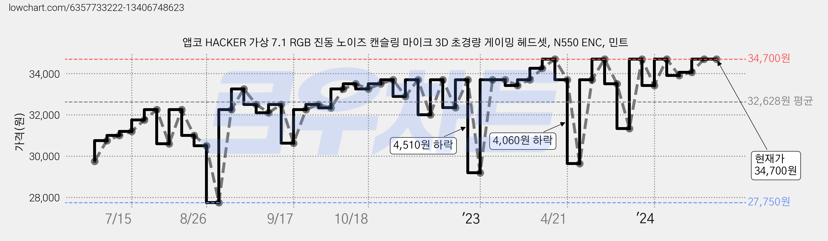 앱코 HACKER 가상 7.1 RGB 진동 노이즈 캔슬링 마이크 3D 초경량 게이밍 헤드셋, N550 ENC, 민트 가격 변동 차트, 현재가 34,700원, 역대최저가
