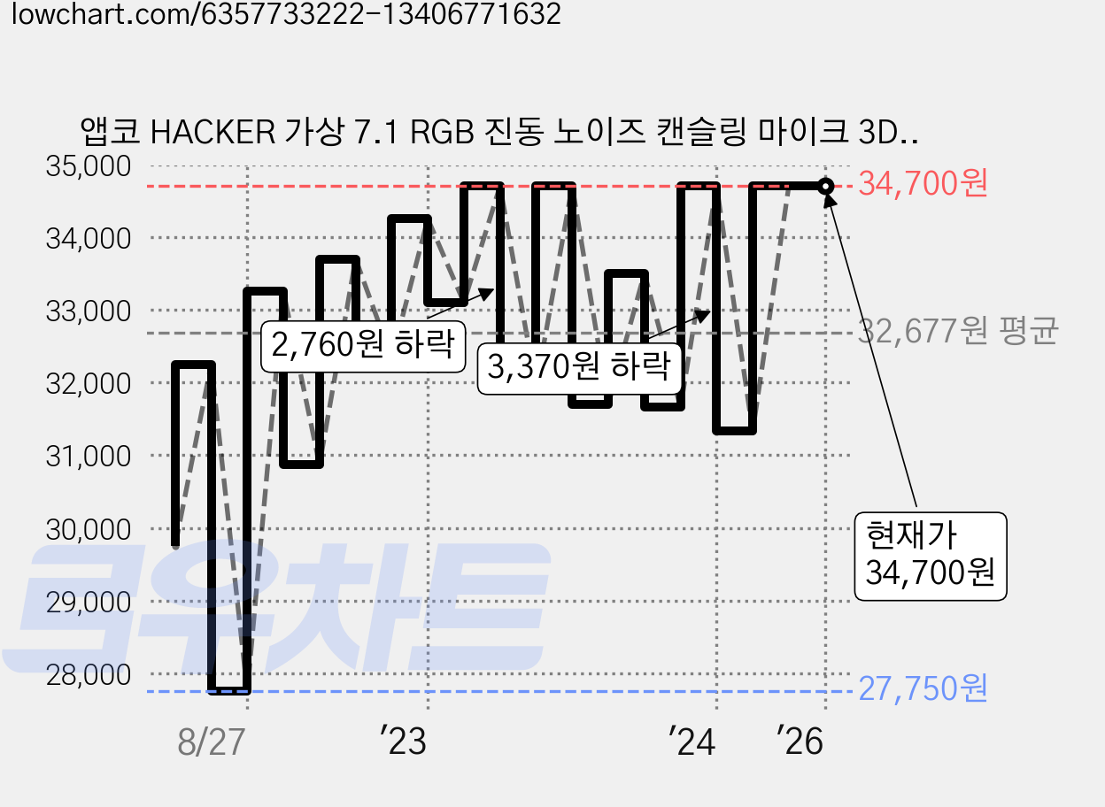앱코 HACKER 가상 7.1 RGB 진동 노이즈 캔슬링 마이크 3D 초경량 게이밍 헤드셋, N550 ENC, 화이트 가격 변동 차트, 현재가 34,700원, 역대최저가