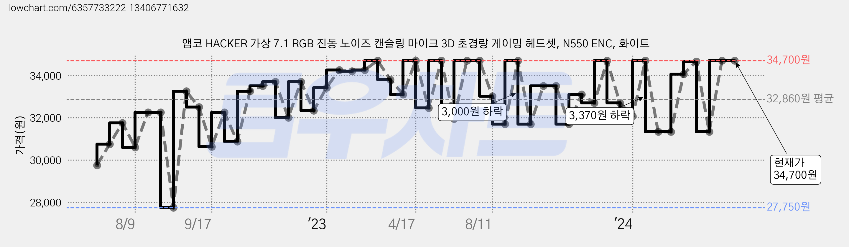 앱코 HACKER 가상 7.1 RGB 진동 노이즈 캔슬링 마이크 3D 초경량 게이밍 헤드셋, N550 ENC, 화이트 가격 변동 차트, 현재가 34,700원, 역대최저가