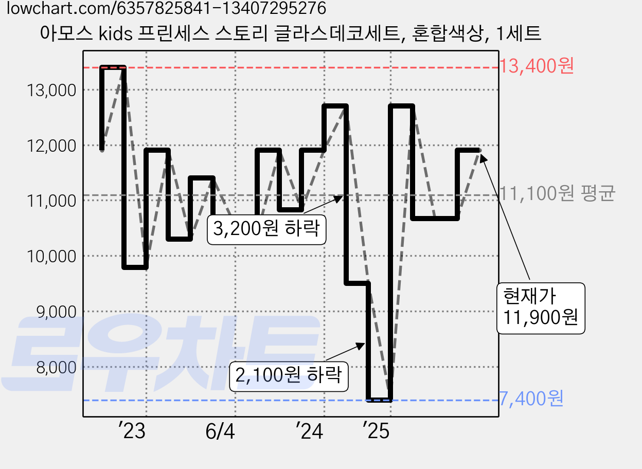 아모스 kids 프린세스 스토리 글라스데코세트, 혼합색상, 1세트 가격 변동 차트, 현재가 11,900원, 관측 최저가 7,400원