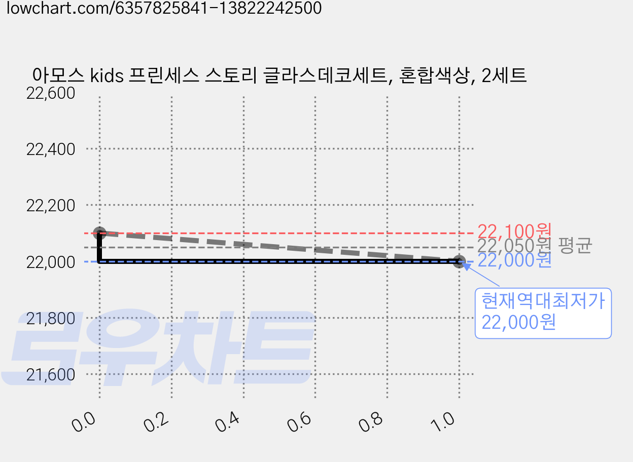 아모스 kids 프린세스 스토리 글라스데코세트, 혼합색상, 2세트 가격 변동 차트, 현재가 22,000원, 역대최저가