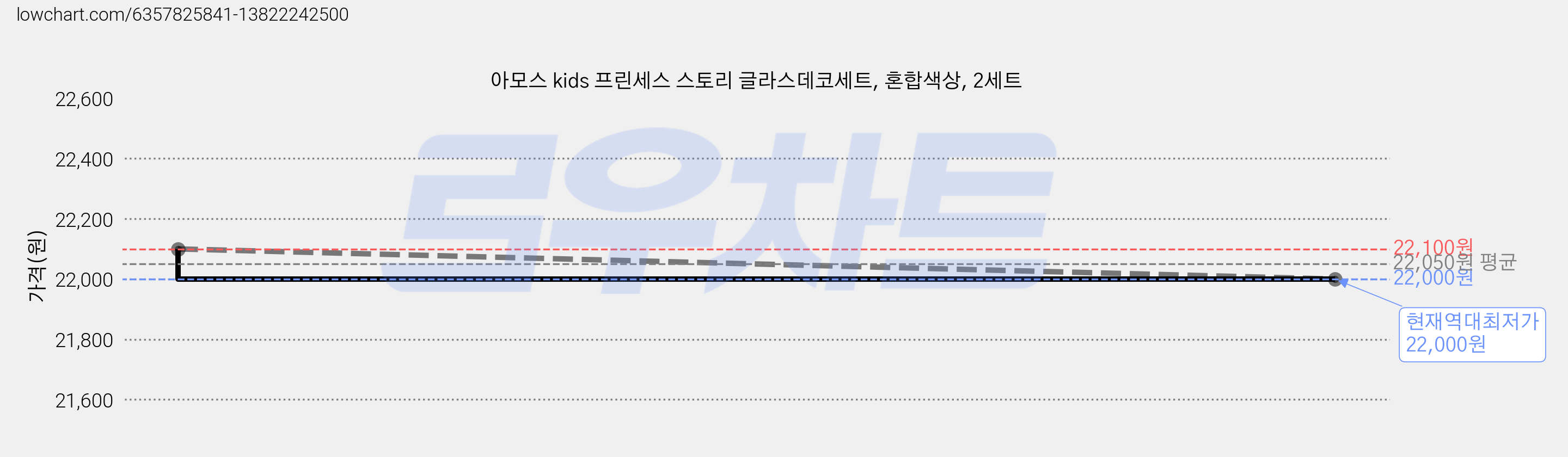 아모스 kids 프린세스 스토리 글라스데코세트, 혼합색상, 2세트 가격 변동 차트, 현재가 22,000원, 역대최저가