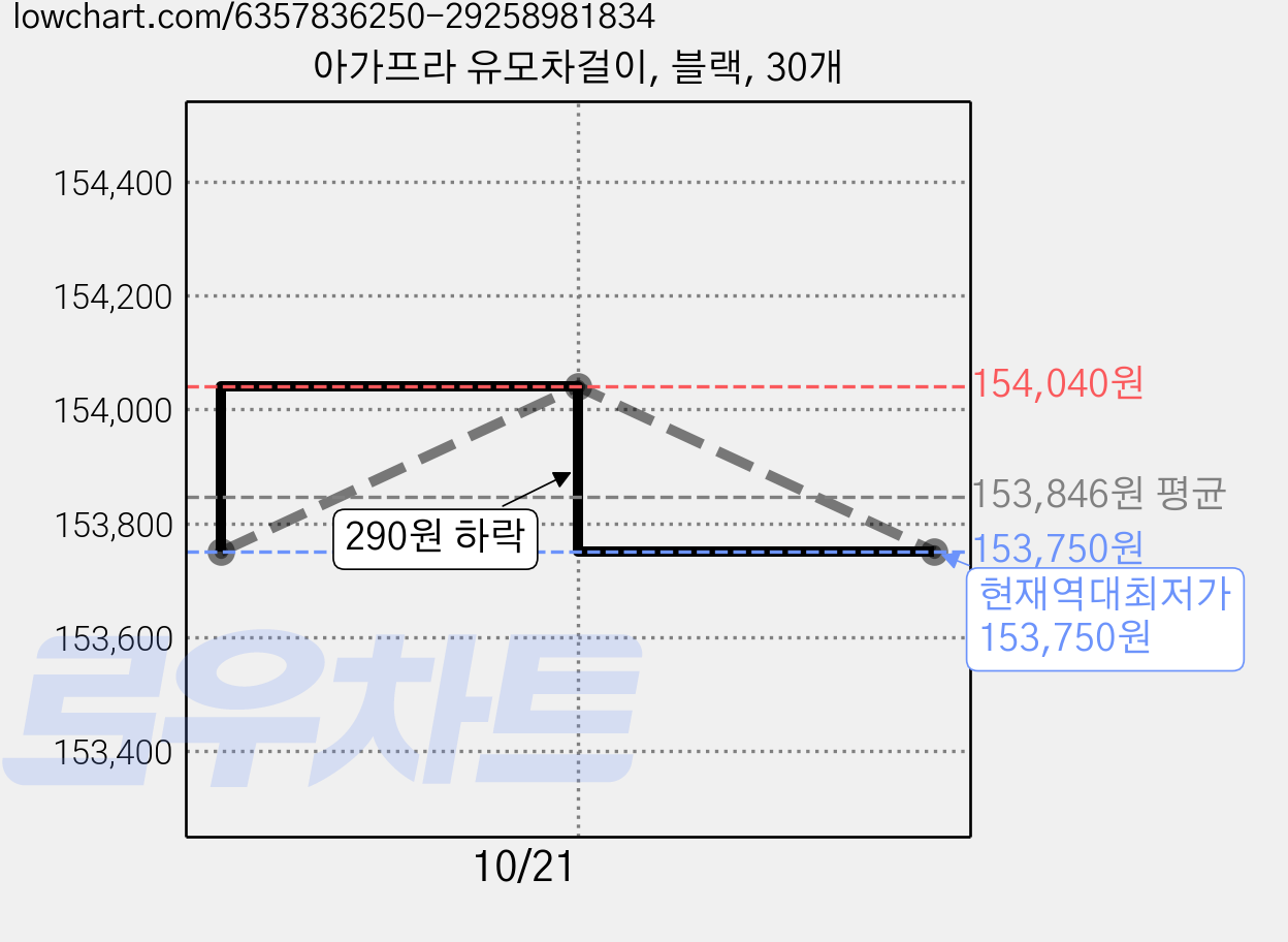 아가프라 유모차걸이, 블랙, 30개 가격 변동 차트, 현재가 153,750원, 역대최저가