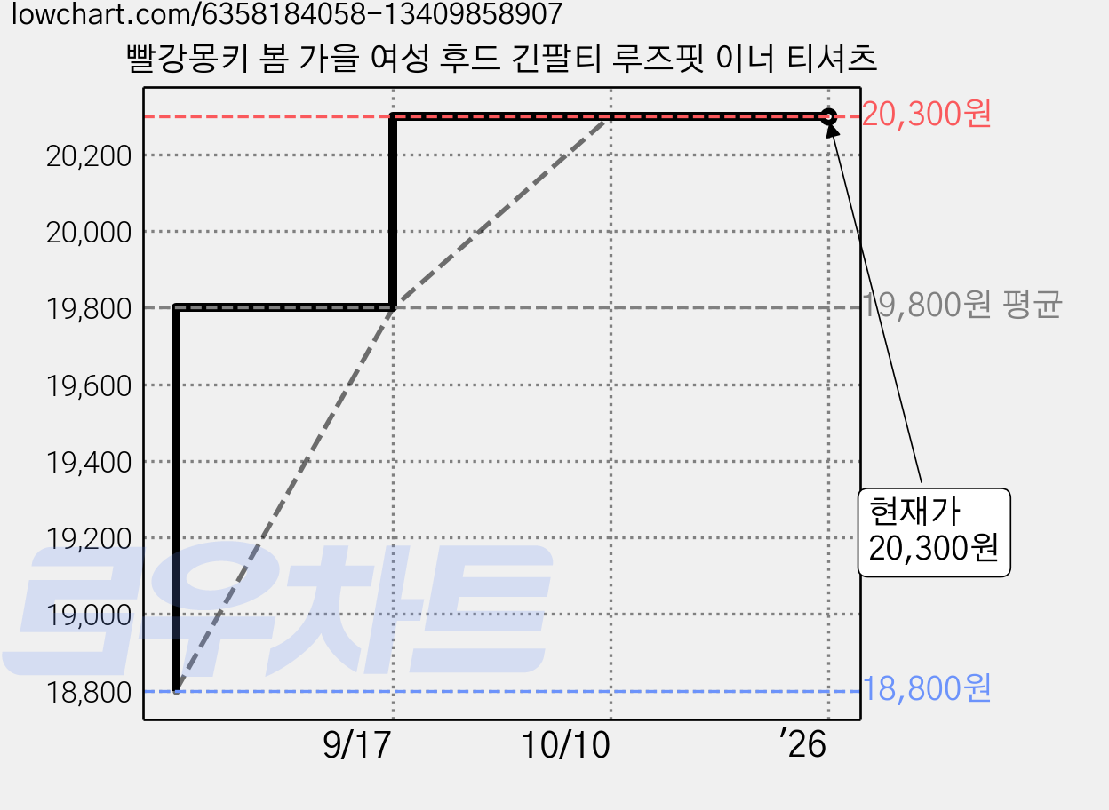 빨강몽키 봄 가을 여성 후드 긴팔티 루즈핏 이너 티셔츠 가격 변동 차트, 현재가 20,300원, 역대최저가