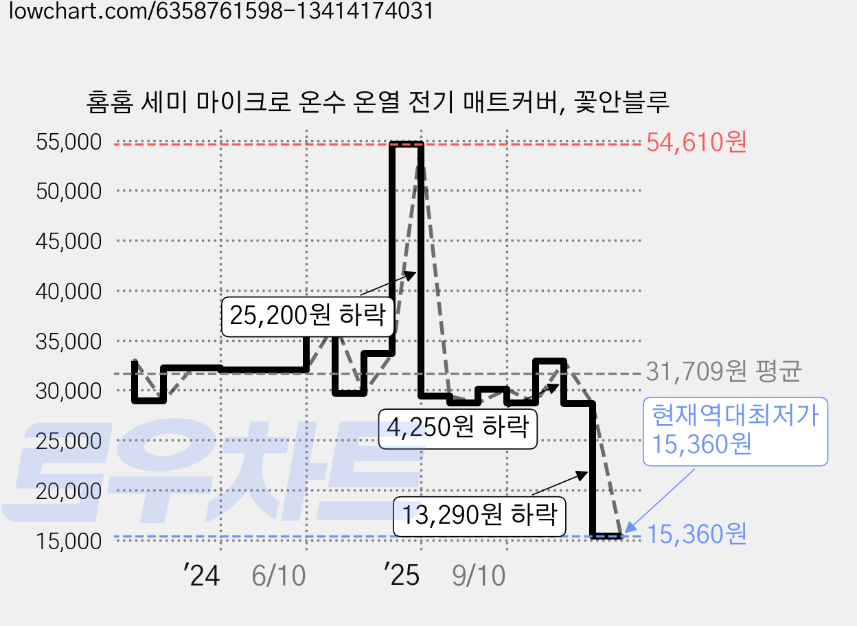 홈홈 세미 마이크로 온수 온열 전기 매트커버, 꽃안블루 가격 변동 차트, 현재가 15,360원, 역대최저가