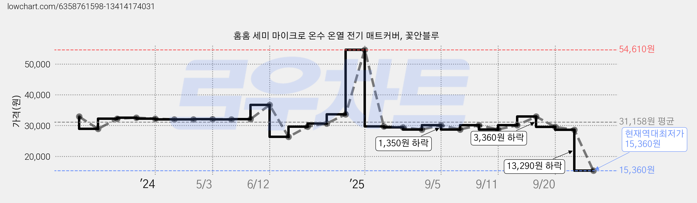 홈홈 세미 마이크로 온수 온열 전기 매트커버, 꽃안블루 가격 변동 차트, 현재가 15,360원, 역대최저가