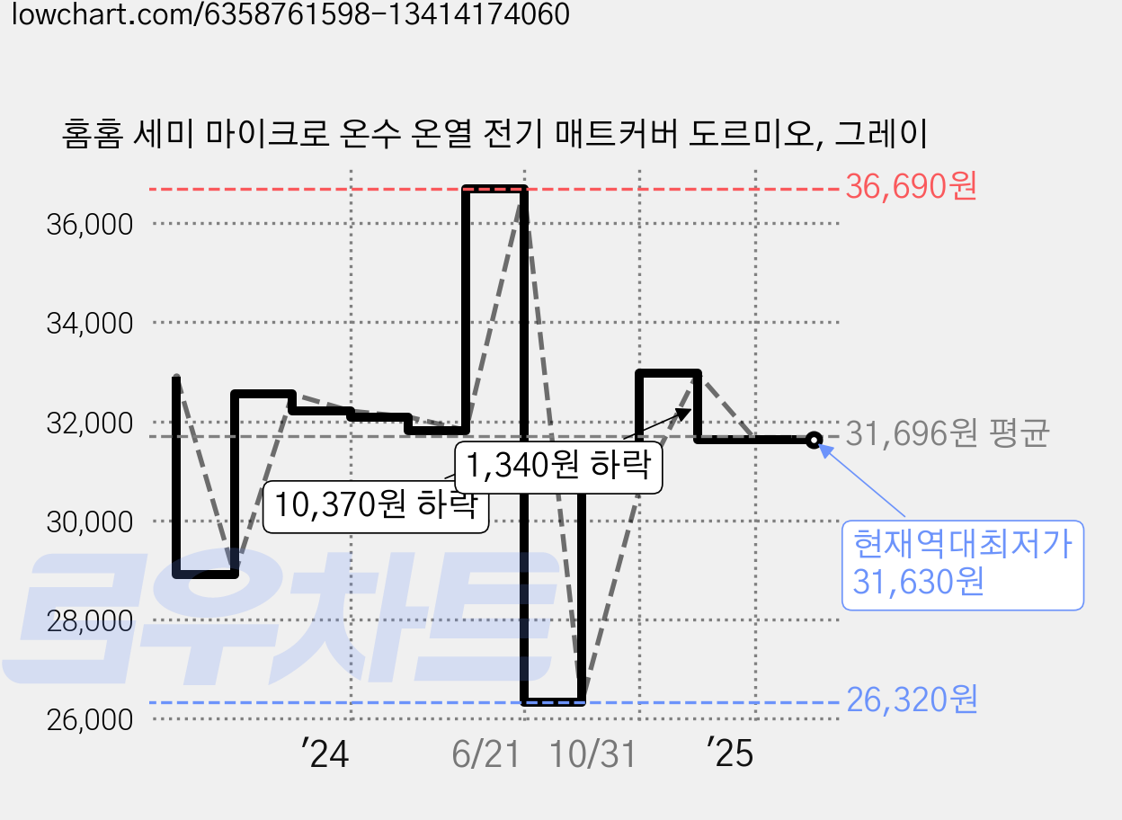 홈홈 세미 마이크로 온수 온열 전기 매트커버 도르미오, 그레이 가격 변동 차트, 현재가 31,630원, 역대최저가