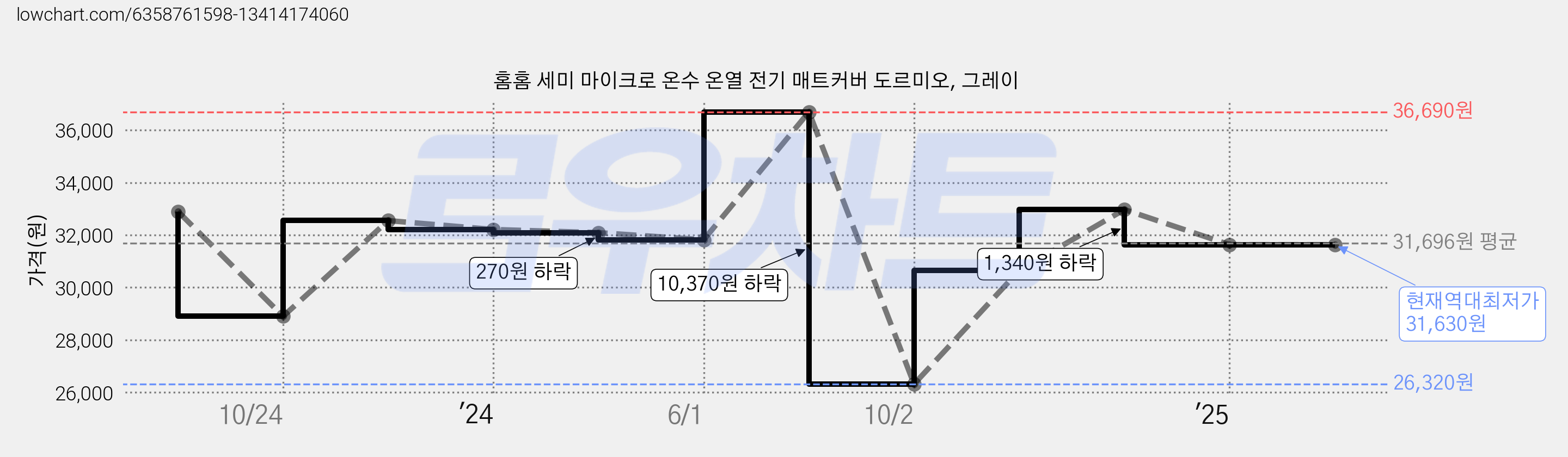 홈홈 세미 마이크로 온수 온열 전기 매트커버 도르미오, 그레이 가격 변동 차트, 현재가 31,630원, 역대최저가