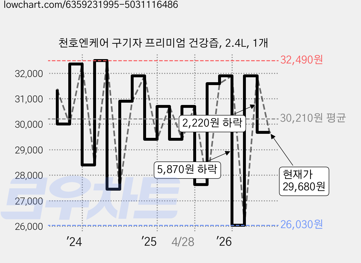 천호엔케어 구기자 프리미엄 건강즙, 2.4L, 1개 가격 변동 차트, 현재가 29,680원, 관측 최저가 24,610원