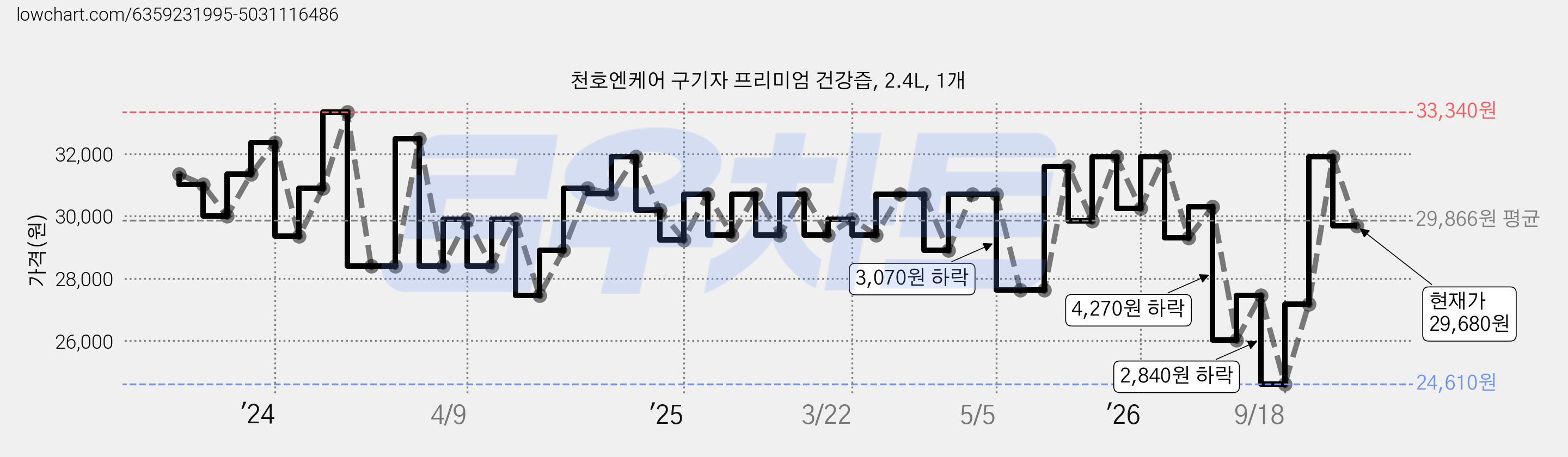 천호엔케어 구기자 프리미엄 건강즙, 2.4L, 1개 가격 변동 차트, 현재가 29,680원, 관측 최저가 24,610원