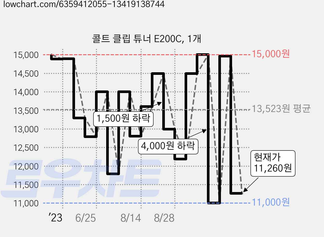 콜트 클립 튜너 E200C, 1개 가격 변동 차트, 현재가 11,260원, 관측 최저가 11,000원