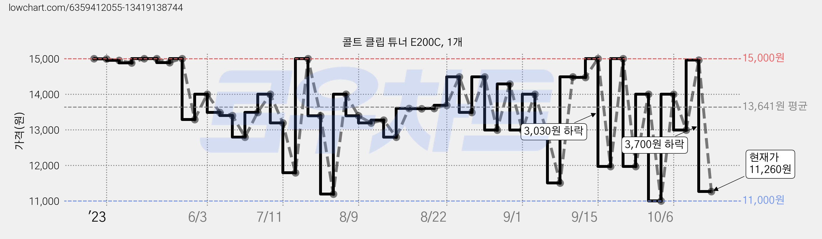 콜트 클립 튜너 E200C, 1개 가격 변동 차트, 현재가 11,260원, 관측 최저가 11,000원