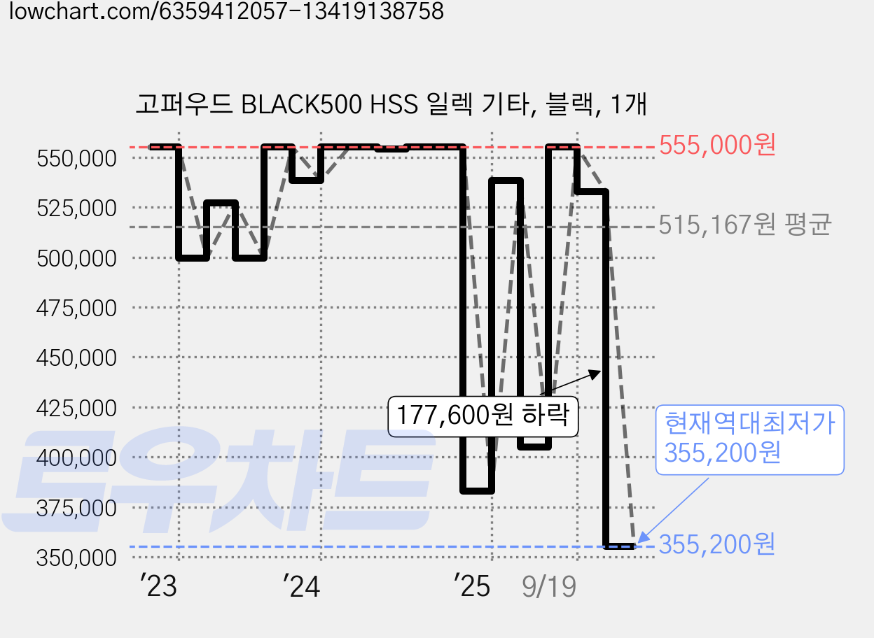 고퍼우드 BLACK500 HSS 일렉 기타, 블랙, 1개 가격 변동 차트, 현재가 355,200원, 역대최저가