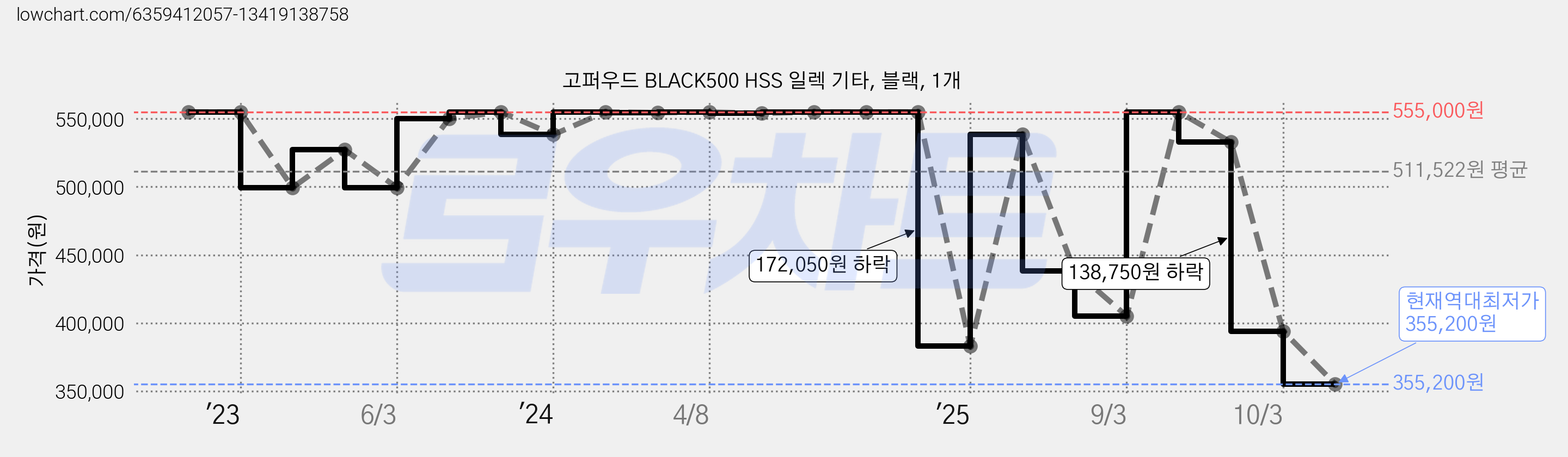 고퍼우드 BLACK500 HSS 일렉 기타, 블랙, 1개 가격 변동 차트, 현재가 355,200원, 역대최저가