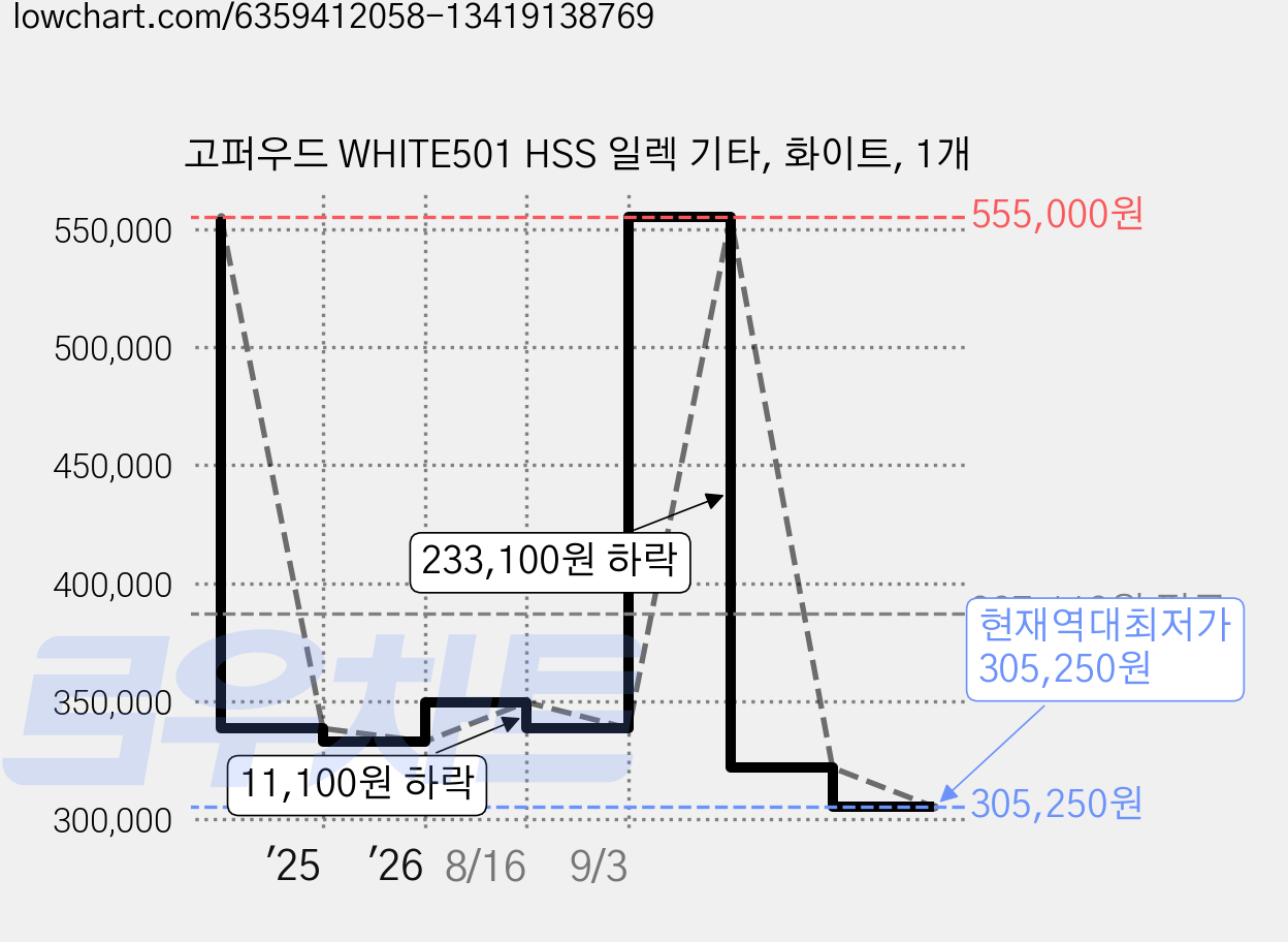 고퍼우드 WHITE501 HSS 일렉 기타, 화이트, 1개 가격 변동 차트, 현재가 305,250원, 역대최저가