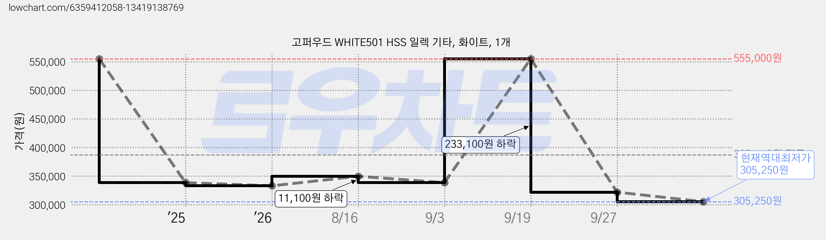 고퍼우드 WHITE501 HSS 일렉 기타, 화이트, 1개 가격 변동 차트, 현재가 305,250원, 역대최저가