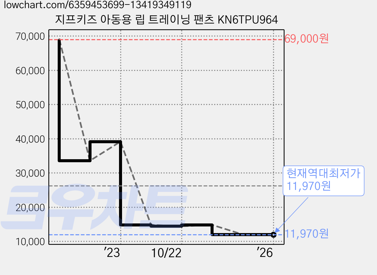 지프키즈 아동용 립 트레이닝 팬츠 KN6TPU964 가격 변동 차트, 현재가 11,970원, 역대최저가