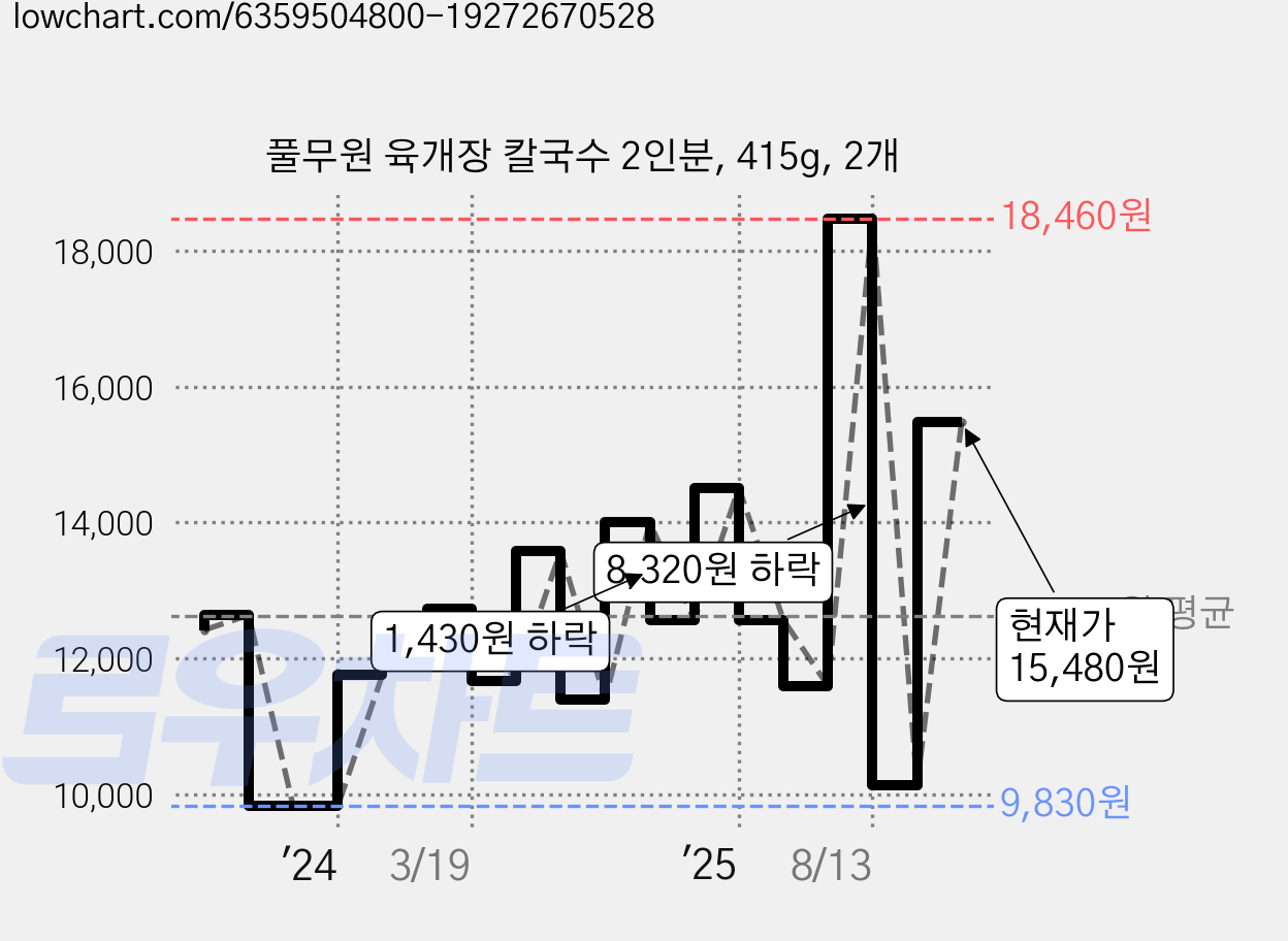풀무원 육개장 칼국수 2인분, 415g, 2개 가격 변동 차트, 현재가 15,480원, 관측 최저가 9,830원
