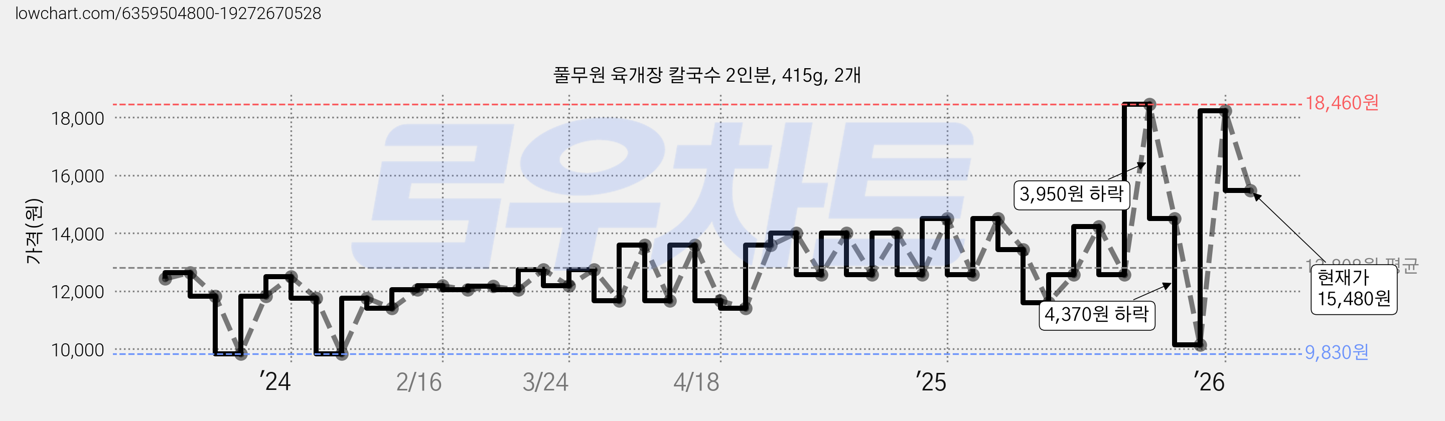 풀무원 육개장 칼국수 2인분, 415g, 2개 가격 변동 차트, 현재가 15,480원, 관측 최저가 9,830원
