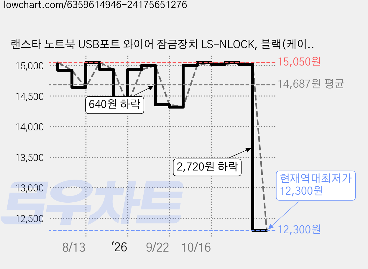 랜스타 노트북 USB포트 와이어 잠금장치 LS-NLOCK, 블랙(케이블), 실버(커넥터), 1개 가격 변동 차트, 현재가 12,300원, 역대최저가
