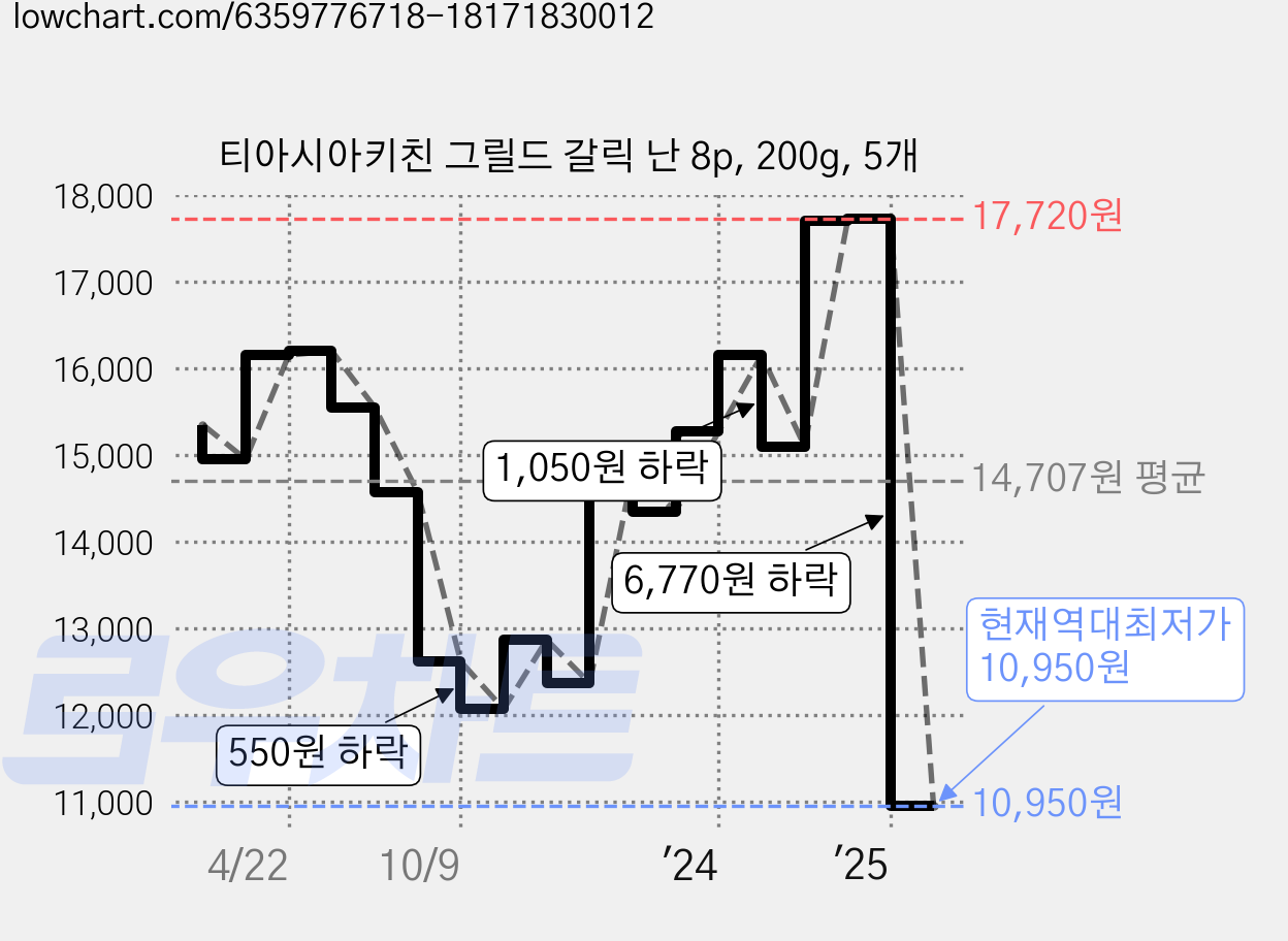 티아시아키친 그릴드 갈릭 난 8p, 200g, 5개 가격 변동 차트, 현재가 10,950원, 역대최저가