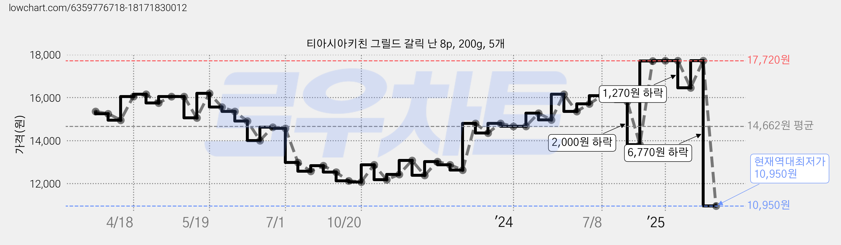 티아시아키친 그릴드 갈릭 난 8p, 200g, 5개 가격 변동 차트, 현재가 10,950원, 역대최저가
