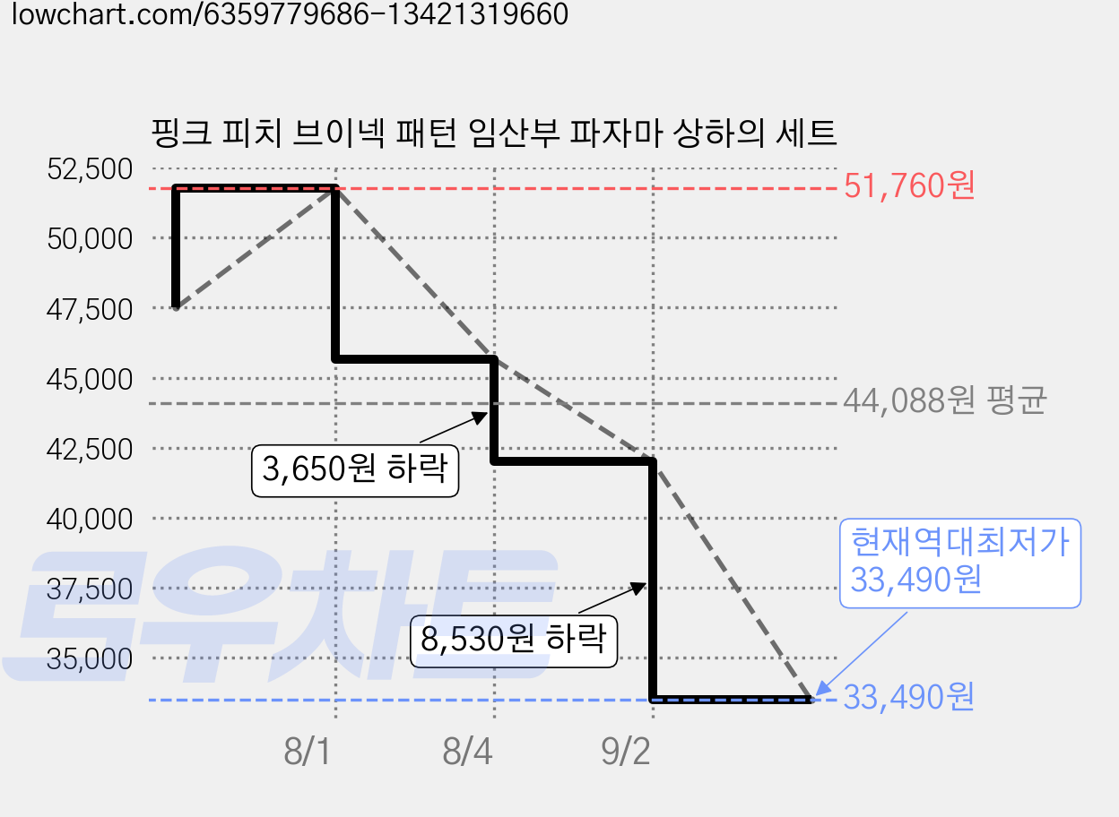 핑크 피치 브이넥 패턴 임산부 파자마 상하의 세트 가격 변동 차트, 현재가 33,490원, 역대최저가